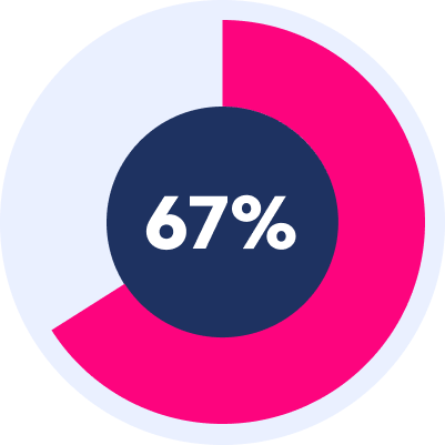 A circular chart, perfect for a Survey Landing Page, features a dark center displaying "67%" in white text, with about two-thirds of the outer ring highlighted in pink.
