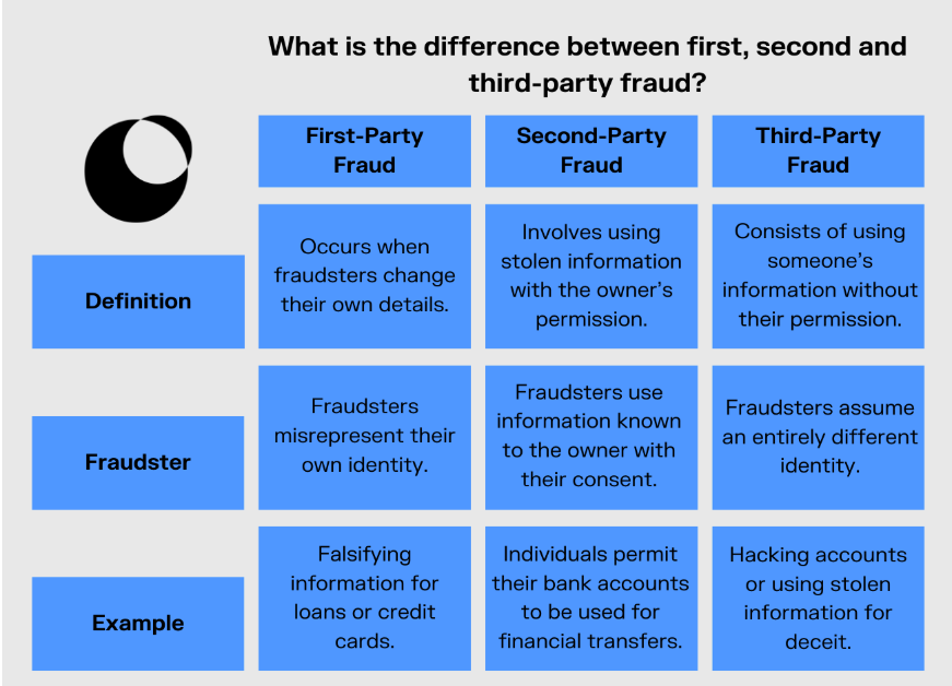 Third Party Fraud Comparison 