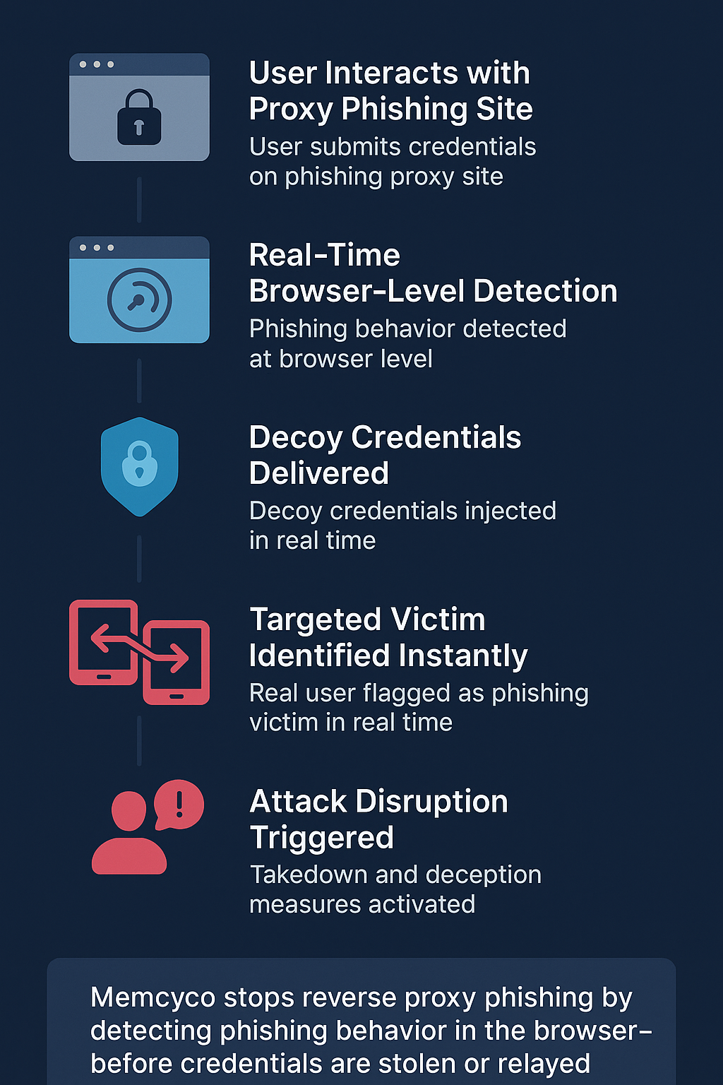 Infographic showing how Memcyco detects and disrupts phishing behaviors from reverse proxy attacks using browser-level detection, decoy credentials, and victim identification.